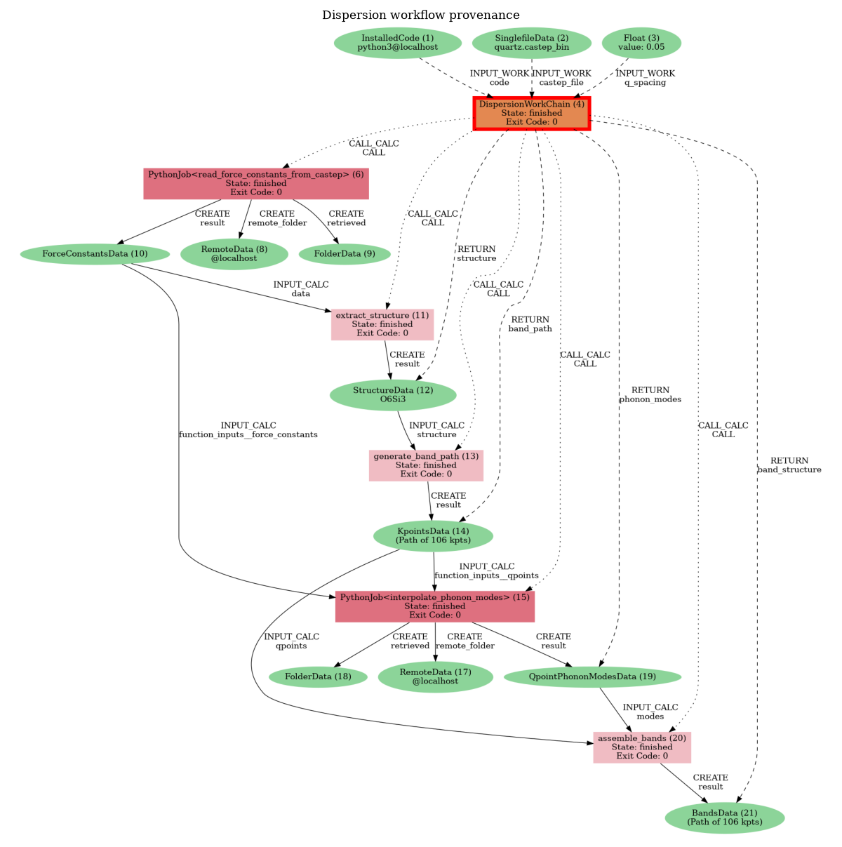 Dispersion workflow provenance