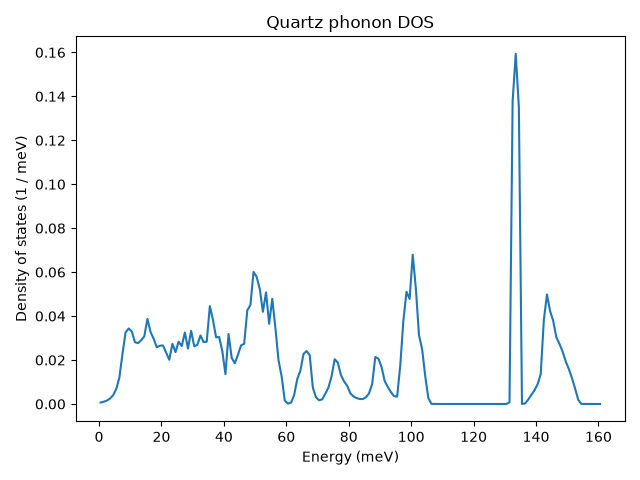 Quartz phonon DOS
