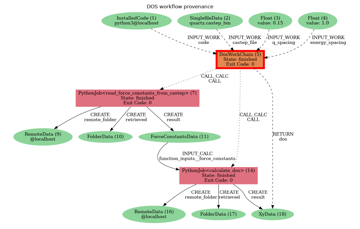 DOS workflow provenance