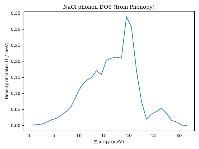 NaCl phonon DOS (from Phonopy)