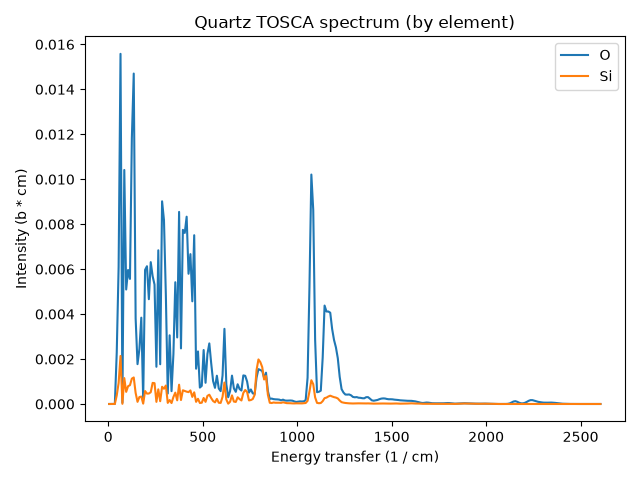 Quartz TOSCA spectrum (by element)