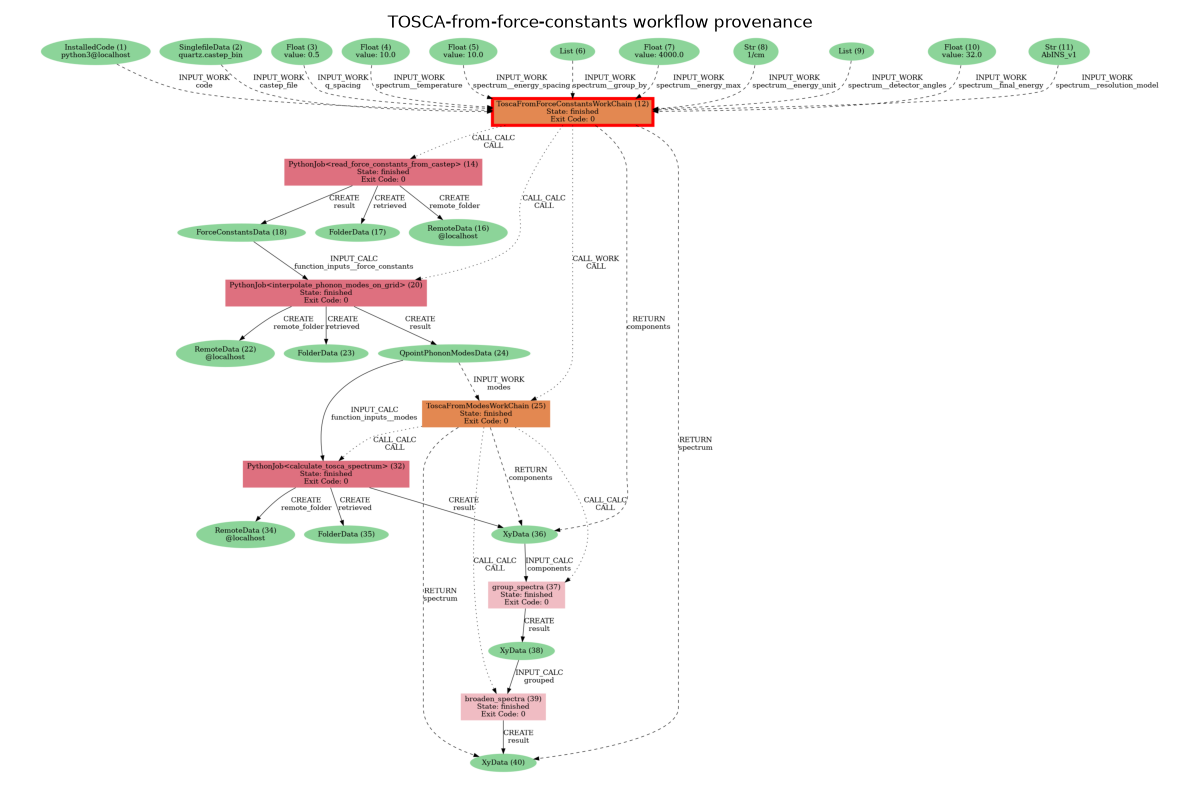 TOSCA-from-force-constants workflow provenance