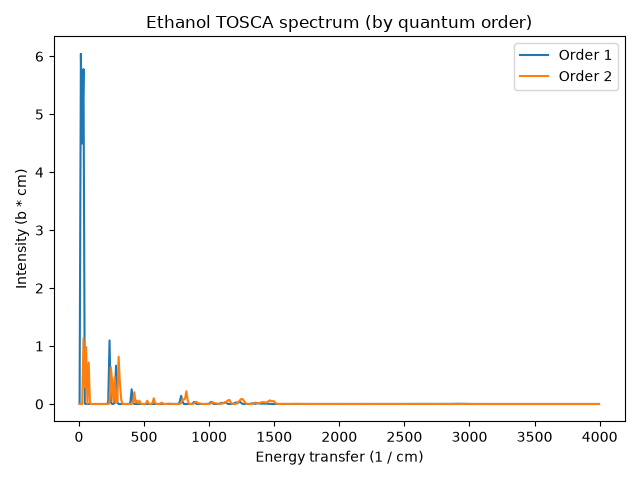 Ethanol TOSCA spectrum (by quantum order)