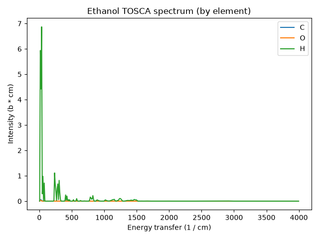 Ethanol TOSCA spectrum (by element)
