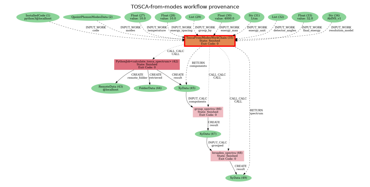 TOSCA-from-modes workflow provenance